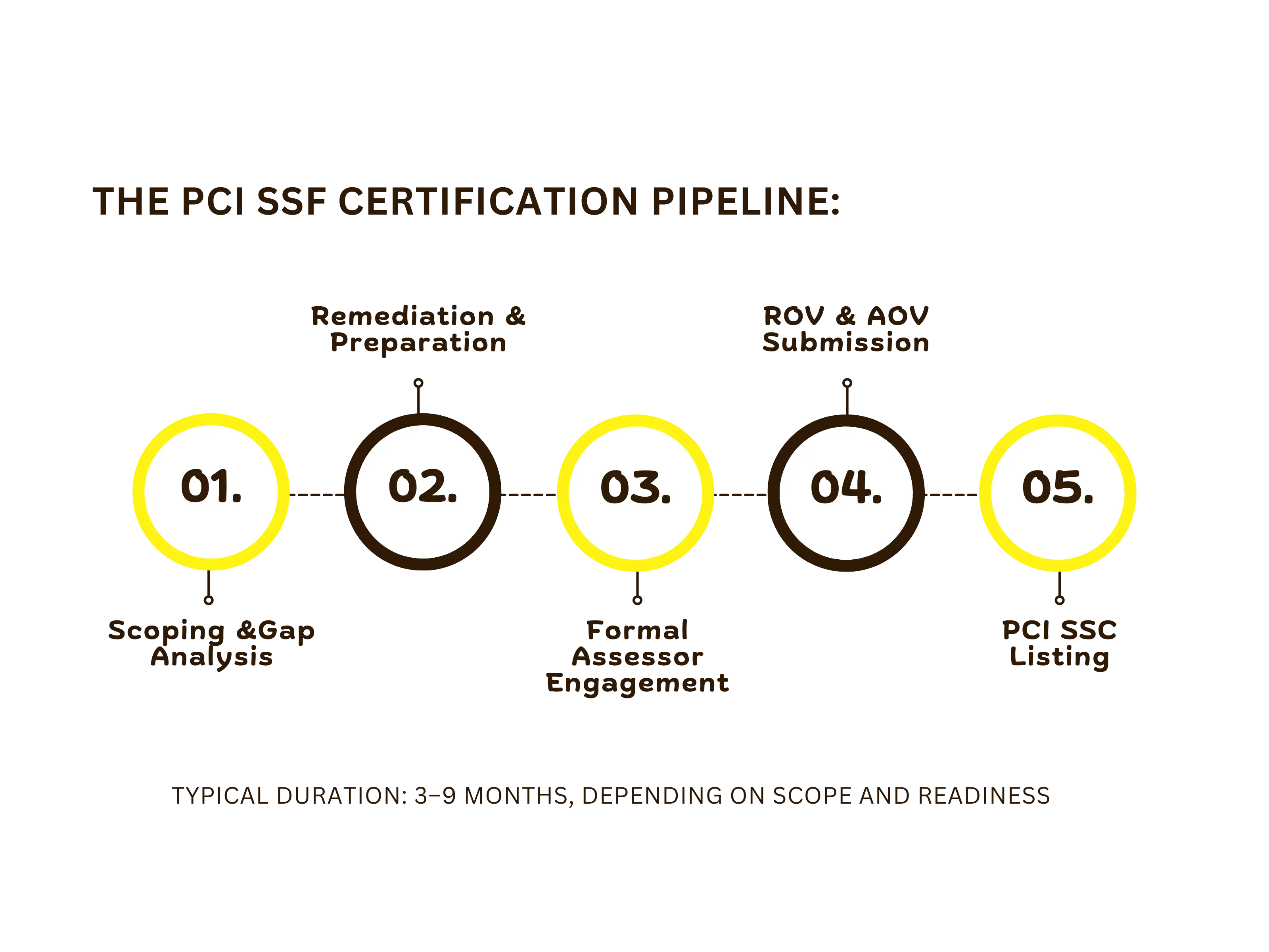 The 5 phases of PCI SSF certification from gap analysis to PCI SSC listing